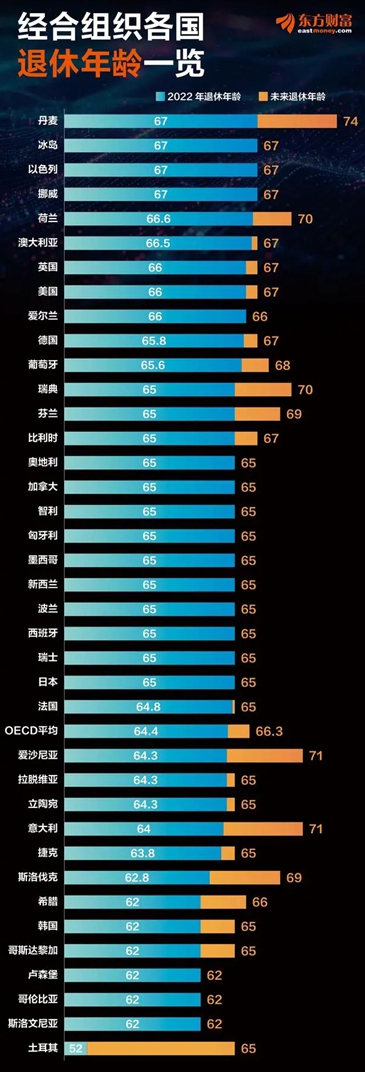 各国退休年龄